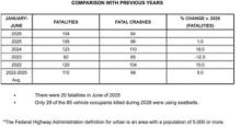 June traffic fatality toll