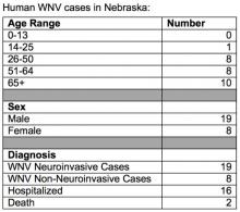 DHHS Reports first two deaths from West Nile Virus this season