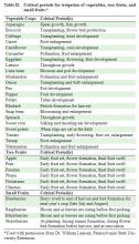 Keep those veggies and fruit crops hydrated