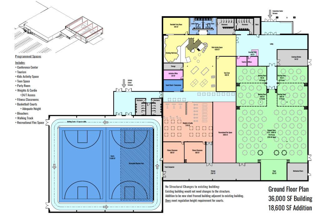 Renderings are by Good Life Architecture. At top left is the $9 million convention center, wellness plan. Above is the add-on gym plan with walking track with an estimated $14.5 million cost. These costs do include the purchase price of $3 million, with $1.5 million raised by both City and County through county lodging and city sales taxes. The rest of the costs will need to be raised through private donations and grants.