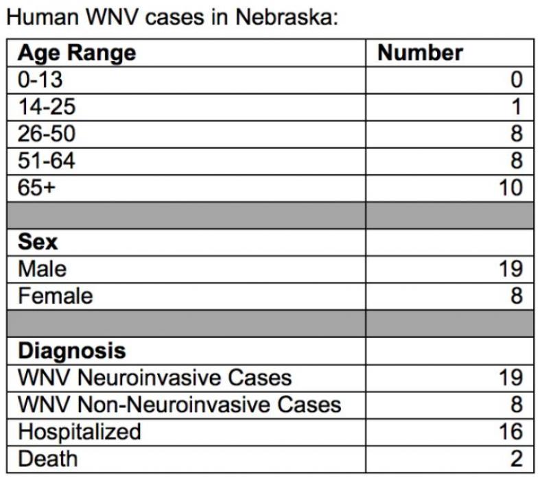 DHHS Reports first two deaths from West Nile Virus this season