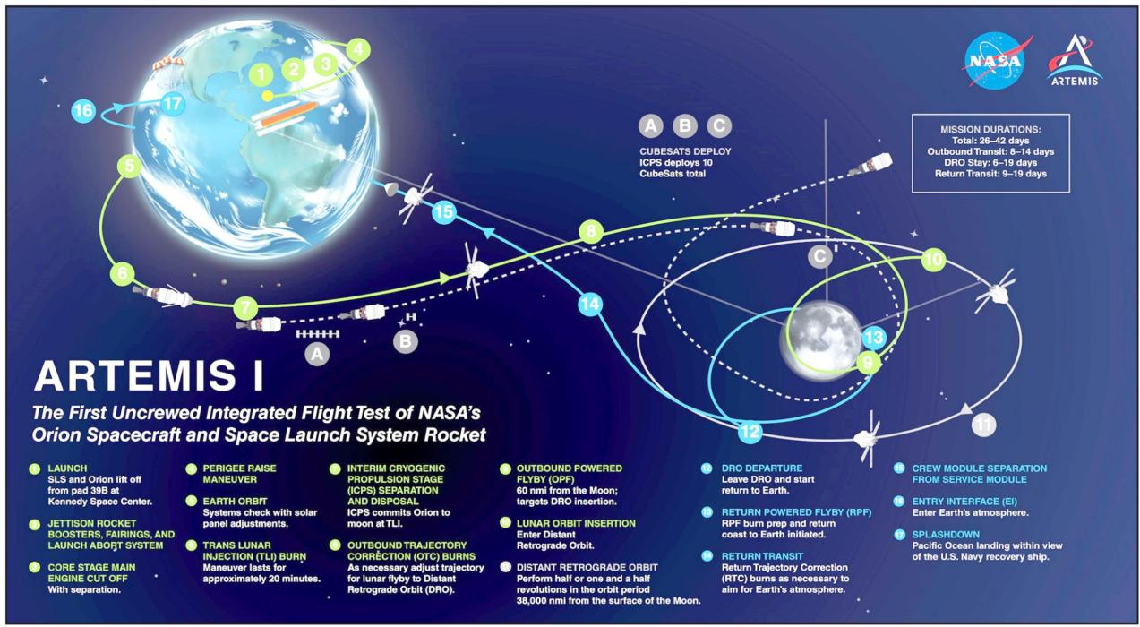 Follow along as Artemis 1 journeys to the Moon and back! A larger version of this infographic is available from NASA at: nasa.gov/ image-feature/artemis-i-map